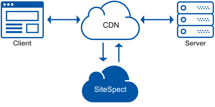 CDN Deployment With Caching