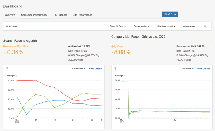 Campaign Performance - Dashboard