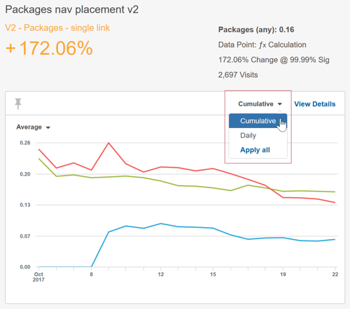 Campaign Performance - Determining How to Display Data Points