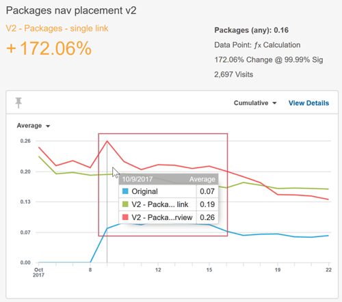 Campaign Performance - Reading the Data II