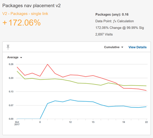 Campaign Performance - Reading the Data