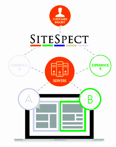 Introduction to Testing - AB Testing