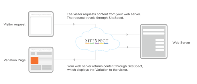 Introduction to Testing - How Does SiteSpect Work II