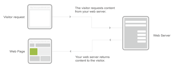 Introduction to Testing - How Does SiteSpect Work