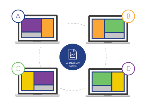 Introduction to Testing - MVT or Multivariate Testing