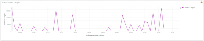 Real User Monitoring - Graphs - Content Length