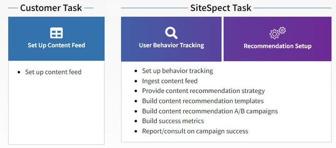 content tasks